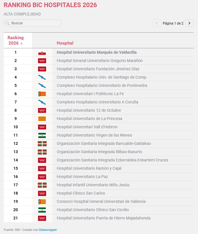 Ranking de Hospitales de alta Complejidad